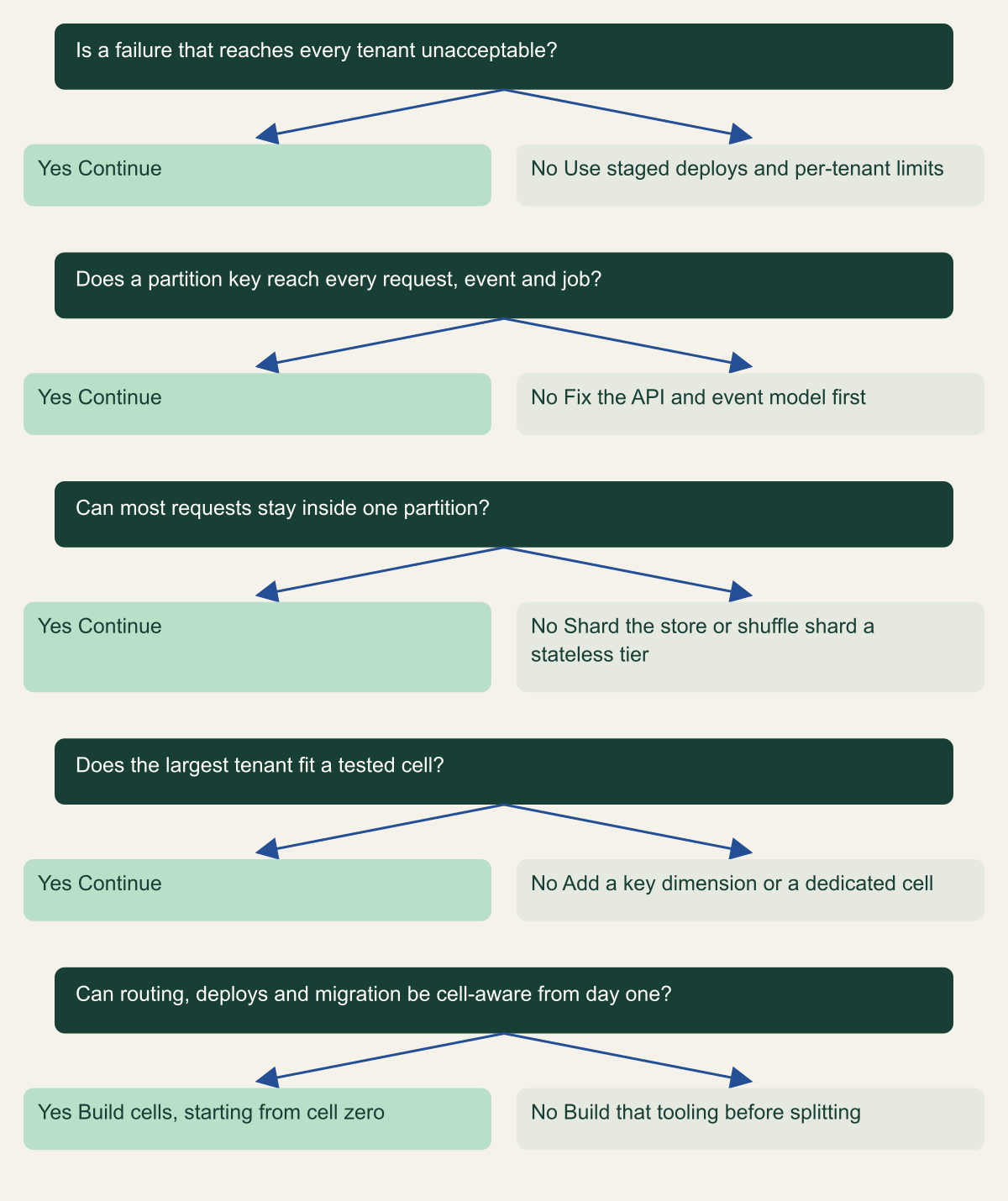 Decision tree with five questions: whether a failure reaching every tenant is unacceptable, whether a partition key reaches every request path, whether most requests stay within one partition, whether the largest tenant fits a tested cell, and whether routing, deployment and migration can be cell-aware from the start.
