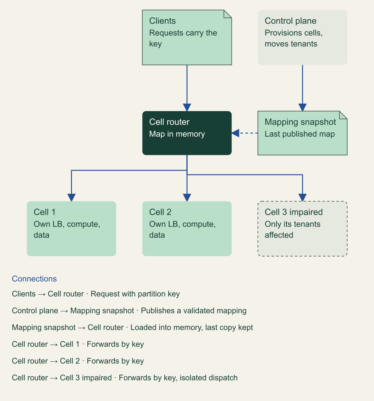 Architecture diagram. Clients send requests to a cell router. A control plane, which provisions cells and moves tenants, publishes a mapping snapshot that the router loads into memory. The router forwards each request to one of three cells; each cell has its own load balancer, compute and data store, and one impaired cell affects only its own tenants.