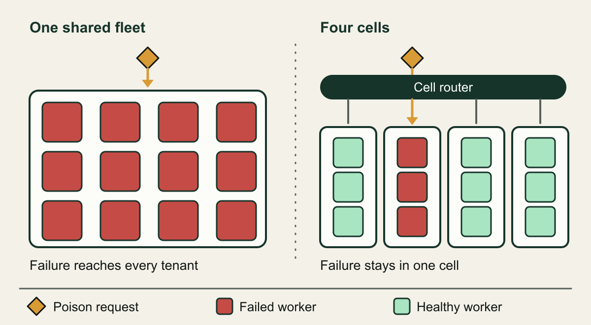 Two panels. Left: an amber poison request enters one shared fleet and all twelve workers turn red. Right: the same request passes through a thin cell router into one of four cells; that cell's three workers are red while the other nine workers stay mint green.