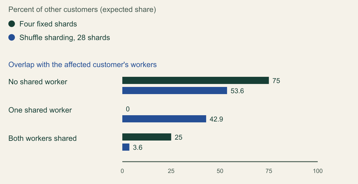 Grouped bar chart for eight workers with two workers per customer. With four fixed shards, 75 percent of other customers share no worker with the affected customer and 25 percent share both. With shuffle sharding over 28 possible shards, 53.6 percent share no worker, 42.9 percent share one worker and 3.6 percent share both.