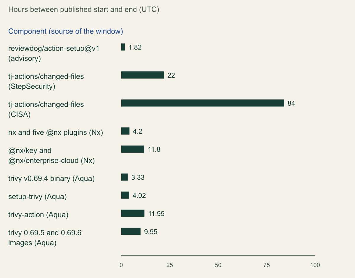 Horizontal bar chart of nine exposure windows in hours: reviewdog action-setup 1.82, tj-actions StepSecurity 22, tj-actions CISA 84, nx packages 4.2, two Nx plugins 11.8, trivy v0.69.4 3.33, setup-trivy 4.02, trivy-action 11.95, and Docker Hub trivy images 9.95.