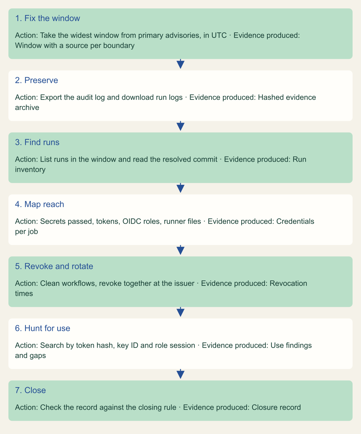 Flowchart of seven steps: fix the window, preserve evidence, find runs, map reach, revoke and rotate, hunt for use, and close, each with the action taken and the evidence it produces.
