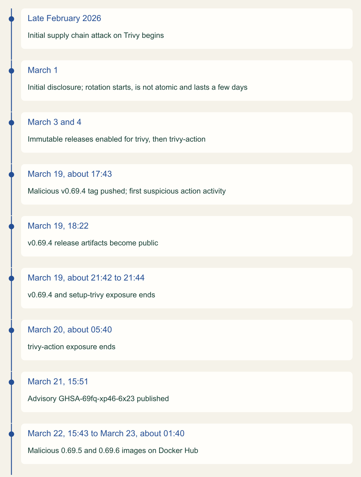 Timeline of the Trivy incident from the late February 2026 initial compromise and March 1 disclosure with non-atomic rotation, through immutable releases on March 3 and 4, the March 19 tag push and releases, exposure end times on March 19 and 20, the March 21 advisory, and the March 22 to 23 Docker Hub images.