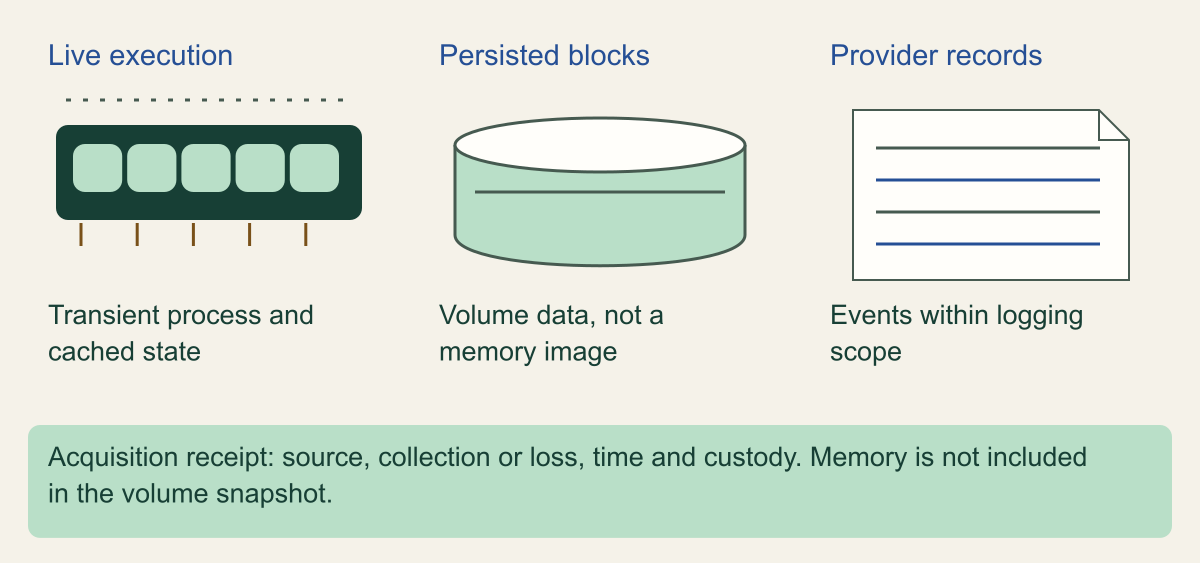 Four evidence layers show live execution, volume data, provider events and the acquisition receipt with their limits.