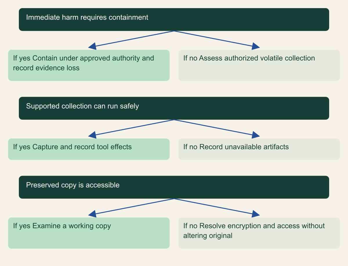 A response decision tree separates immediate containment, safe collection and examination of preserved copies.