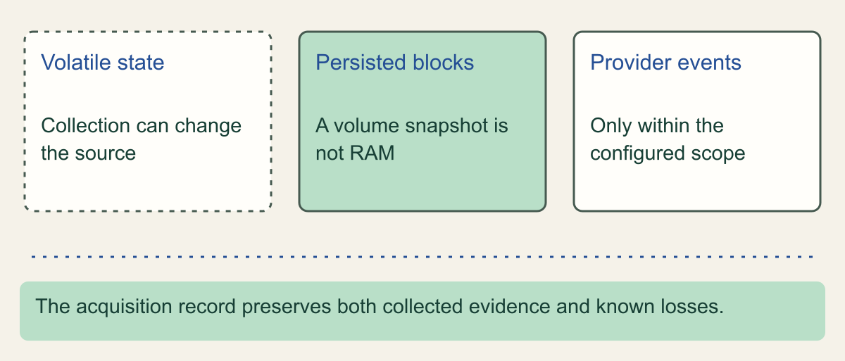 Volatile state, persisted blocks and provider events occupy separate evidence windows above an acquisition record that preserves known losses.