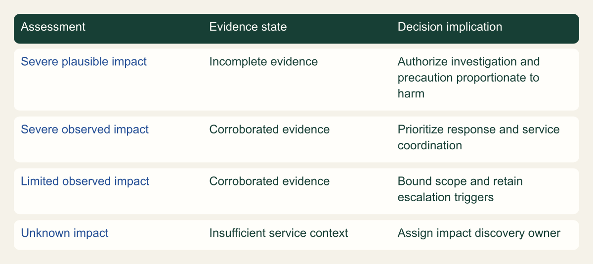 Four qualitative assessments separate impact from evidence confidence and identify a next decision.