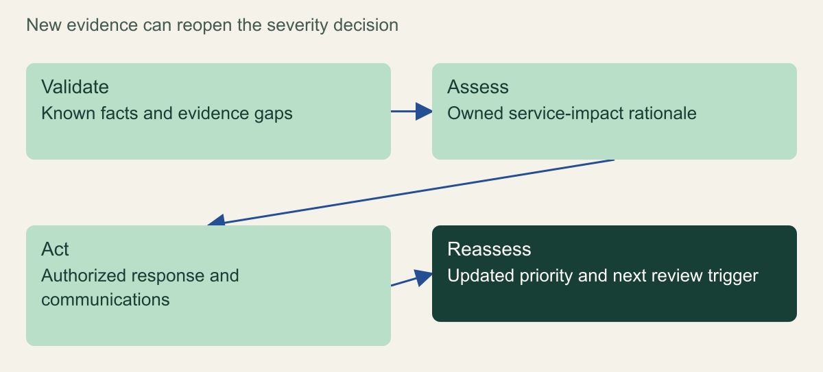 A four-step loop validates, assesses, acts and reassesses an incident as evidence changes.