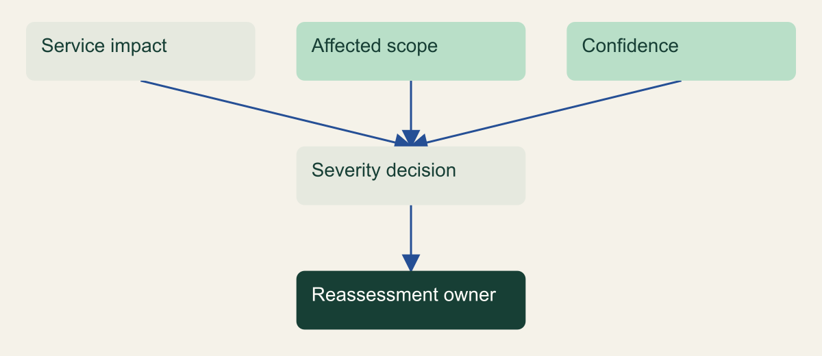 Severity joins observed service impact, affected scope and confidence, then assigns reassessment.