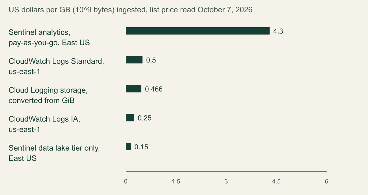Horizontal bar chart of list ingestion prices in US dollars per GB: Sentinel analytics pay-as-you-go 4.30, CloudWatch Standard 0.50, Cloud Logging 0.466 converted from 0.50 per GiB, CloudWatch Infrequent Access 0.25, Sentinel data lake only 0.15.