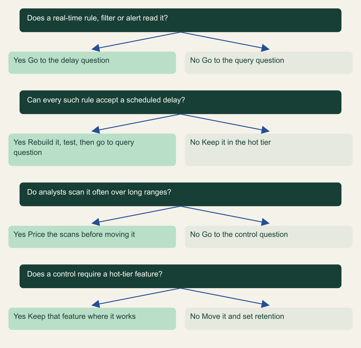 Decision tree with four questions: whether a real-time detection reads the source, whether that detection tolerates scheduled delay, whether analysts query it often over long ranges, and whether a compliance control needs a hot-tier feature.