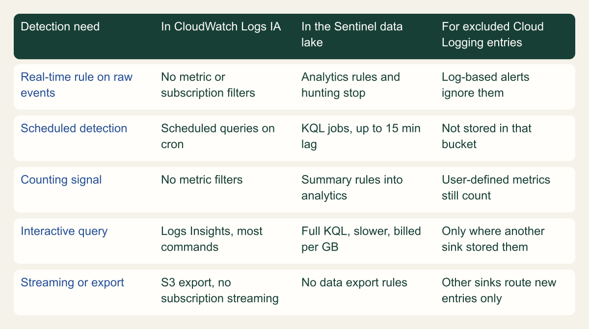 Matrix comparing CloudWatch Logs Infrequent Access, the Sentinel data lake tier and excluded Cloud Logging entries across real-time rules, scheduled detection, counting, interactive queries and streaming export.