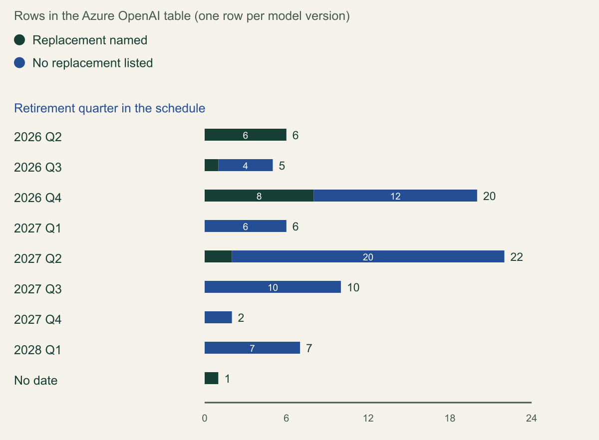 Stacked horizontal bar chart of Azure OpenAI model version rows in the Foundry retirement schedule by retirement quarter, split by whether a replacement is named: 2026 Q2 6 named and 0 not; Q3 1 and 4; Q4 8 and 12; 2027 Q1 0 and 6; Q2 2 and 20; Q3 0 and 10; Q4 0 and 2; 2028 Q1 0 and 7; no date 1 and 0.
