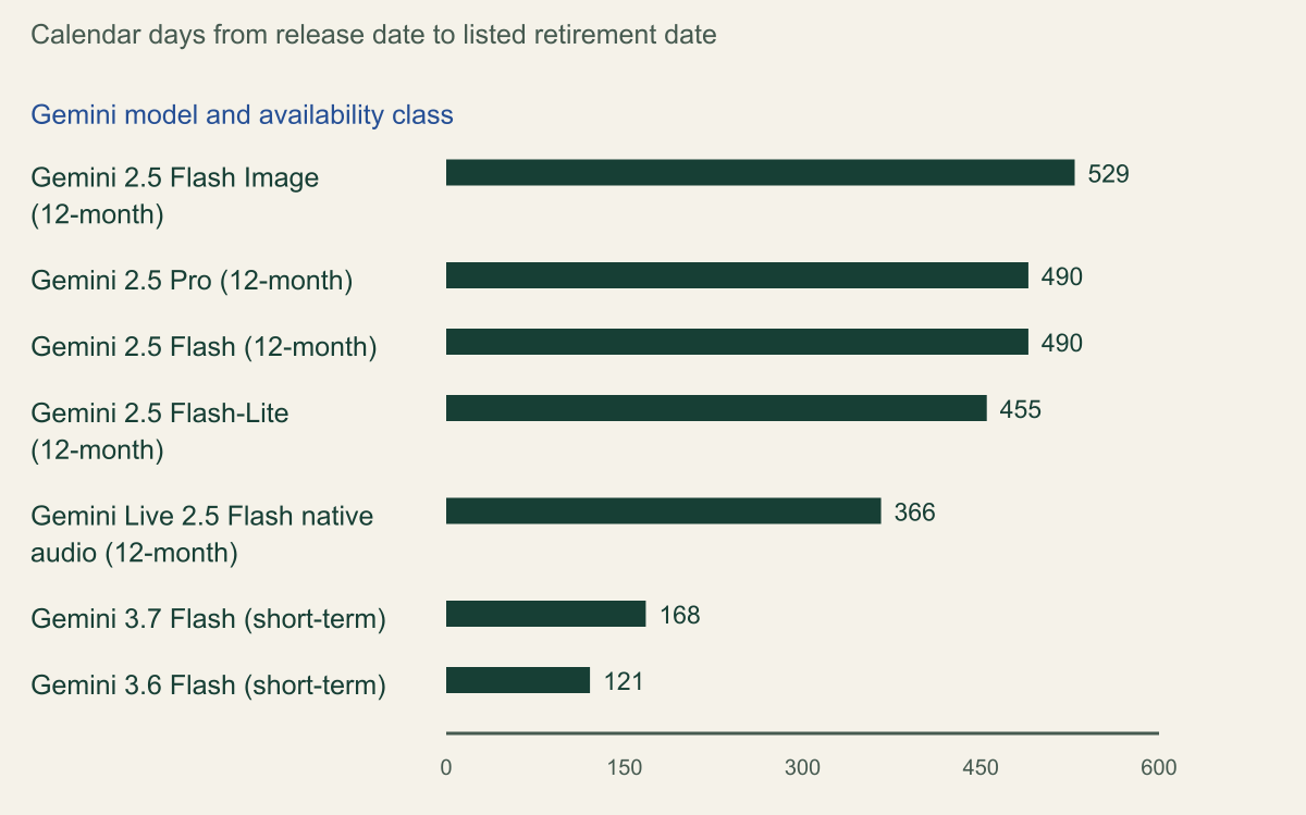 Horizontal bar chart of days from release to listed retirement for seven Gemini models on Agent Platform: Gemini 2.5 Flash Image 529, Gemini 2.5 Pro 490, Gemini 2.5 Flash 490, Gemini 2.5 Flash-Lite 455, Gemini Live 2.5 Flash native audio 366, all in the 12-month class, then the short-term Gemini 3.7 Flash 168 and Gemini 3.6 Flash 121.