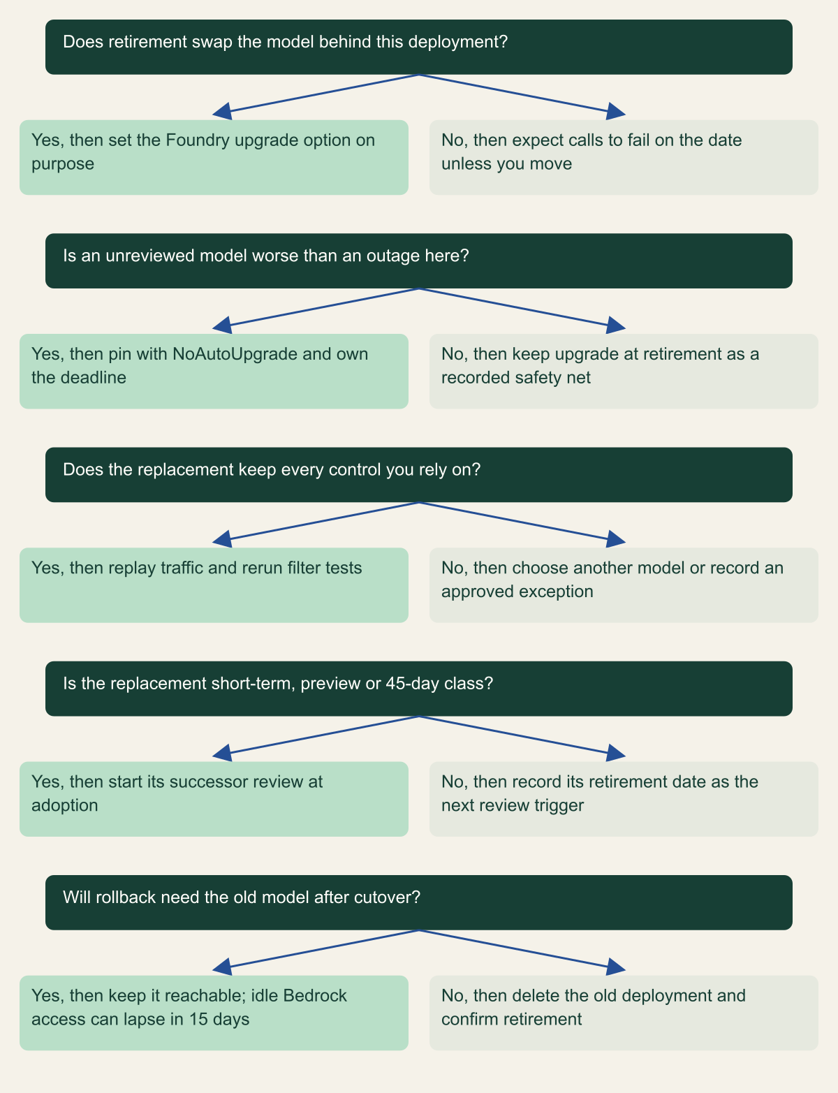 Decision tree with five questions answered per deployment: whether retirement swaps the model behind the deployment, whether an unreviewed model is worse than an outage, whether the replacement keeps every control you rely on, whether it is a short-term, preview or 45-day-class model, and whether rollback needs the old model after cutover.