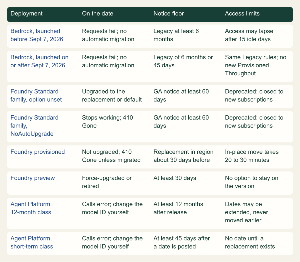 Matrix of eight platform and deployment combinations showing what happens on the retirement date, the notice floor and the rollback or access limit. Bedrock requests fail with no automatic migration; Foundry Standard deployments with no option set are upgraded, NoAutoUpgrade and provisioned deployments return 410 Gone, previews are force-upgraded; Agent Platform calls error until the model ID is changed.