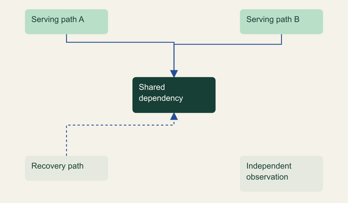 Two serving paths rely on one shared dependency; the recovery path may share that dependency while independent observation is shown separately.