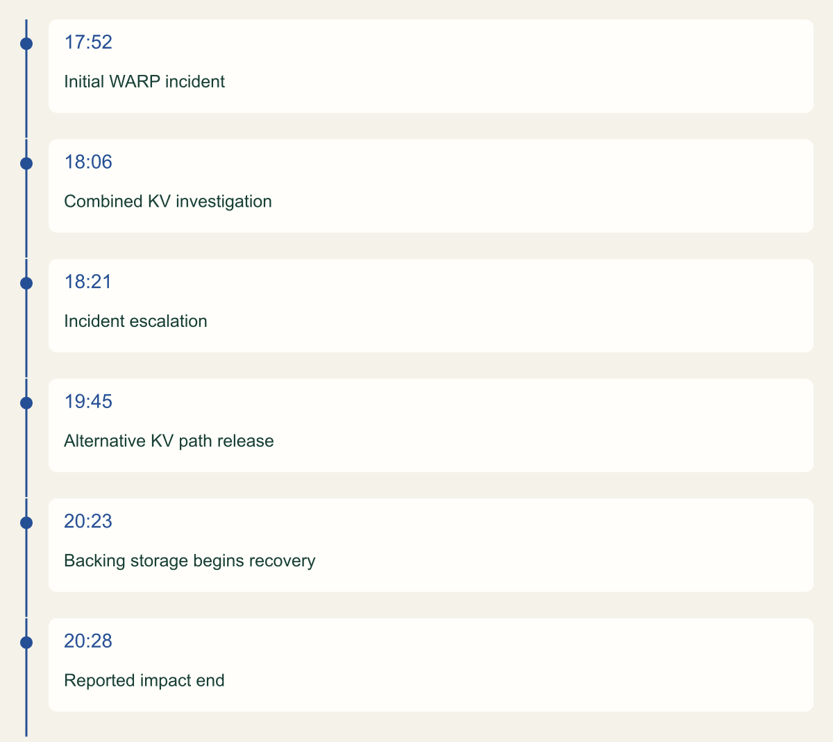 Ordinal timeline lists selected Cloudflare incident milestones from 17:52 to 20:28 UTC on June 12, 2025. Spacing does not represent elapsed time.