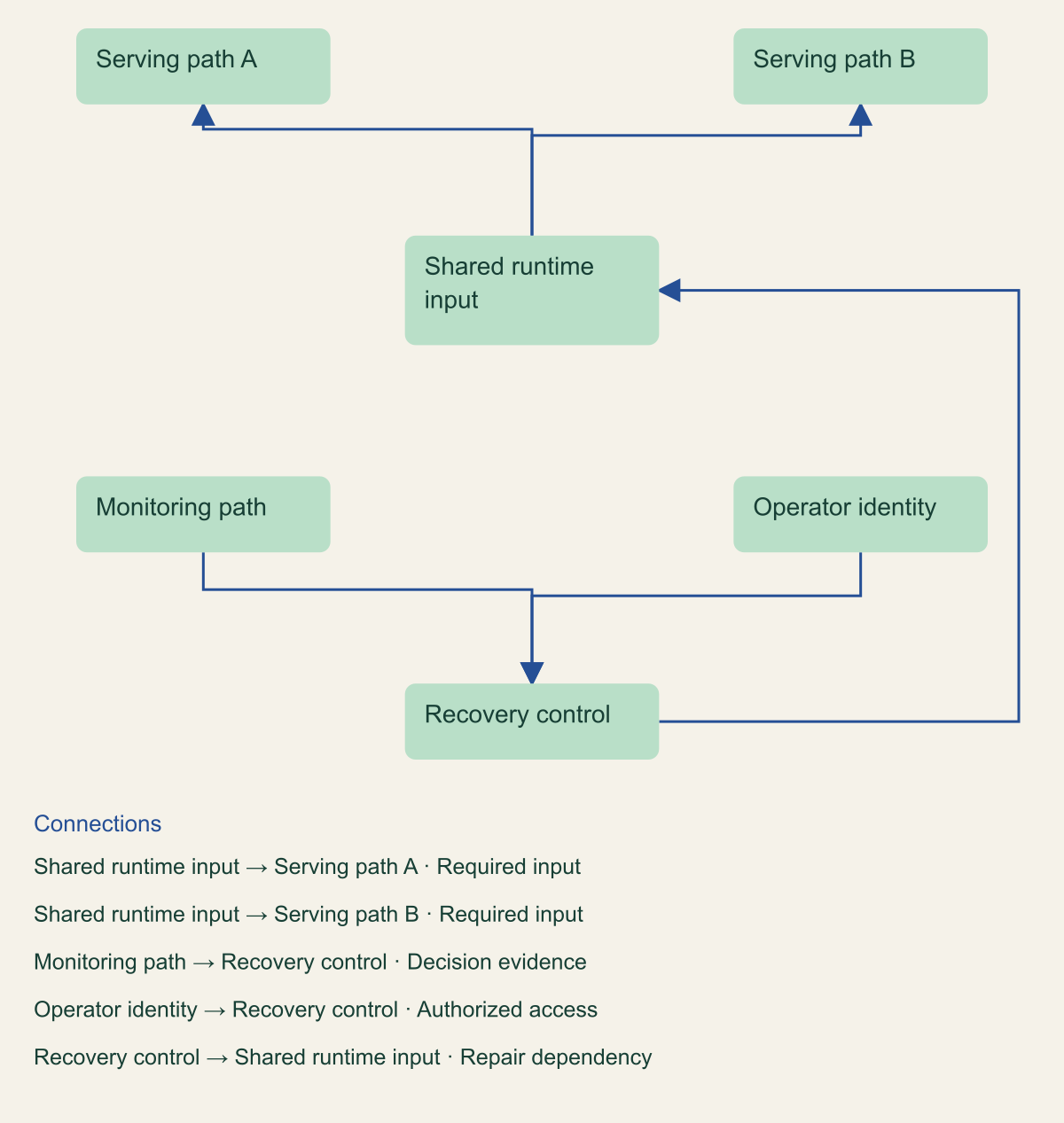 Original conceptual architecture shows two serving paths sharing configuration or identity, with monitoring and operator recovery explicitly represented. It is not provider architecture.