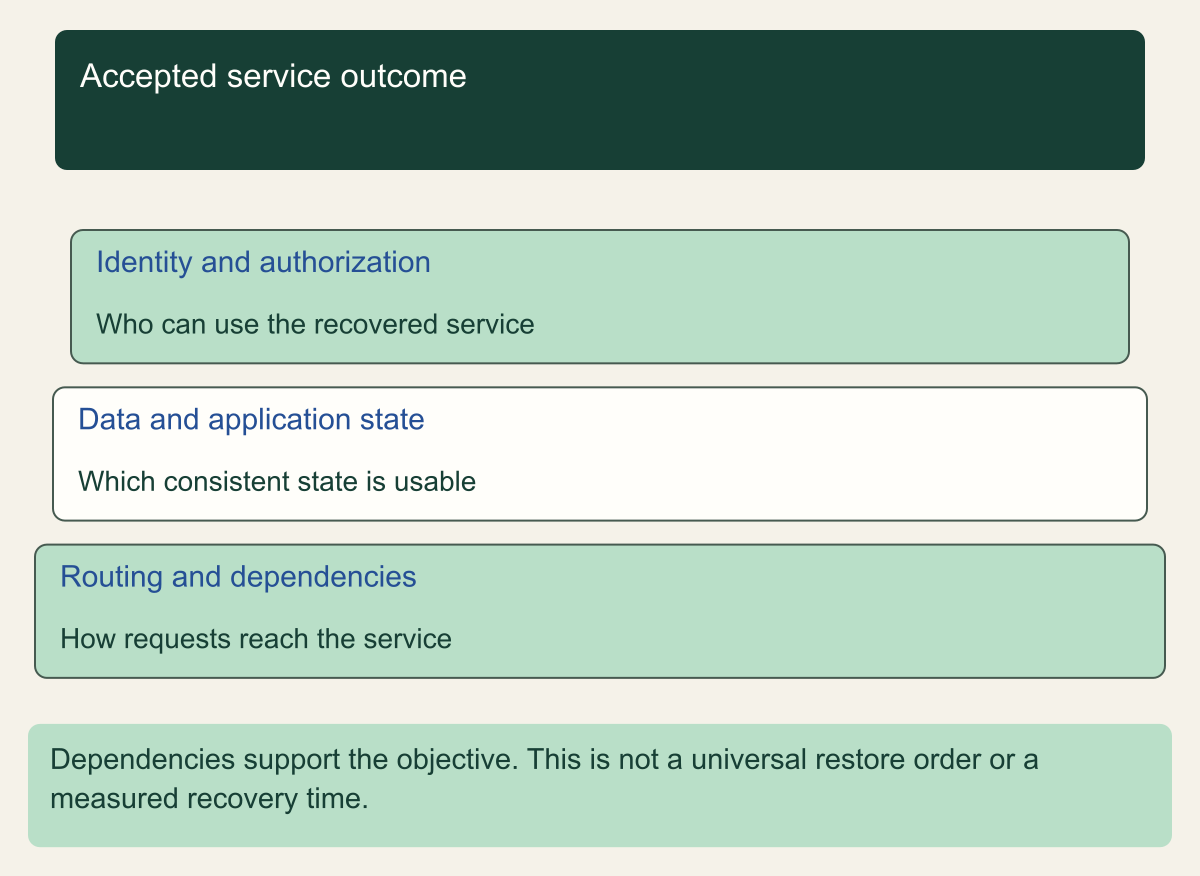 An accepted service outcome rests on identity, consistent data, routing and dependency conditions, without implying a universal restore order.