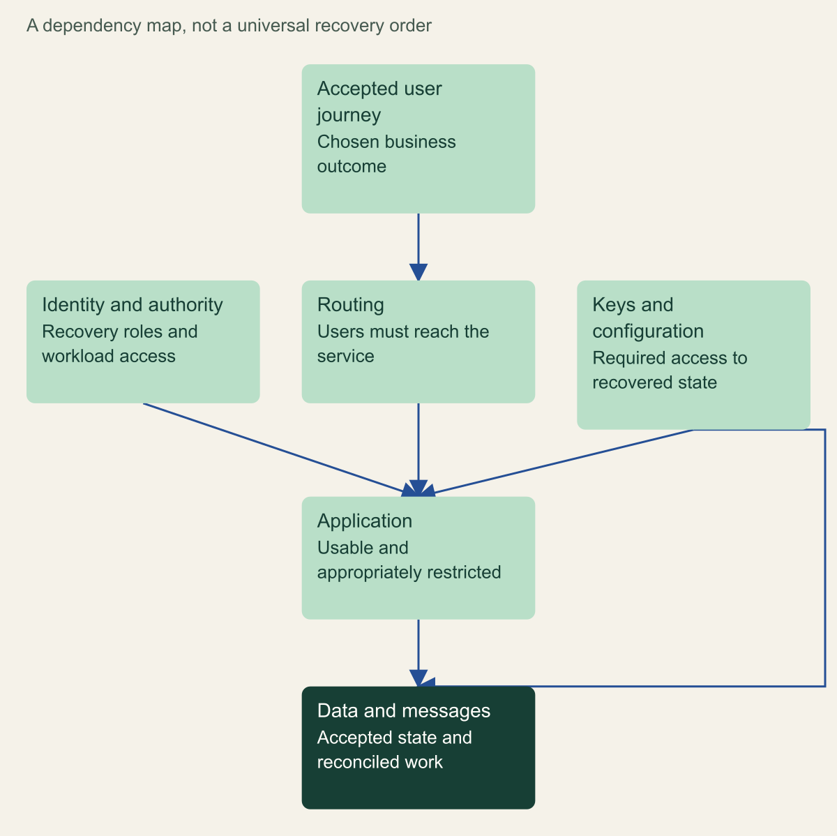 A service node depends on identity, keys, data and routing, each with an explicit recovery acceptance question.