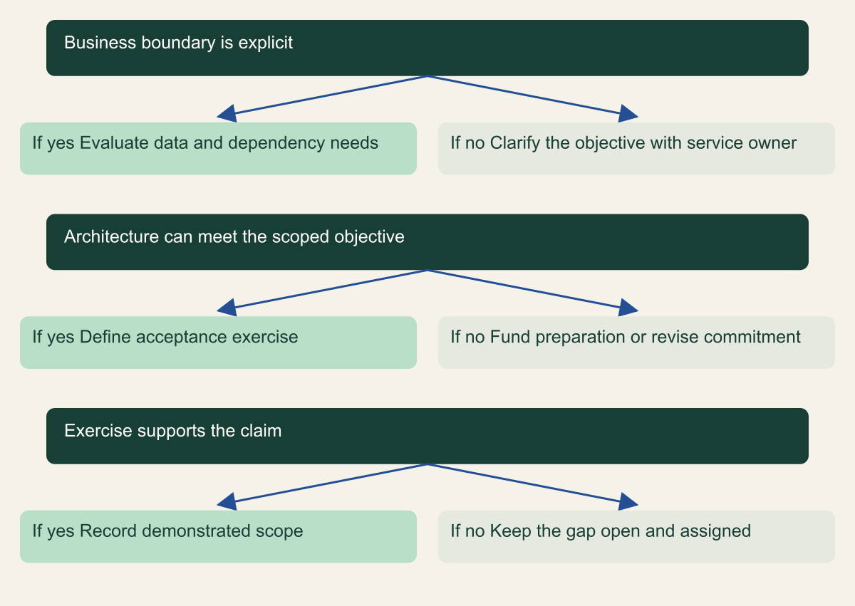 Three decisions test whether the objective is clear, the architecture is feasible and an exercise supports the claimed scope.