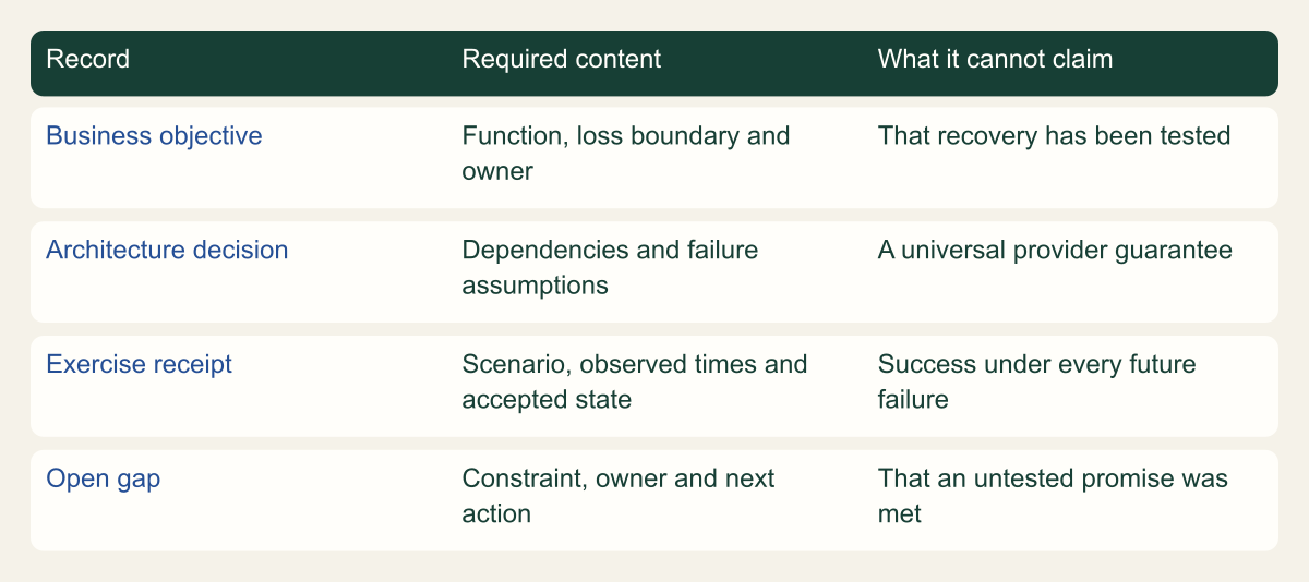 Four records distinguish a business objective, architecture decision, exercise evidence and unresolved gap.