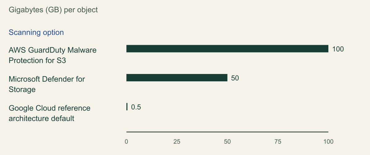 Horizontal bar chart in gigabytes. AWS GuardDuty Malware Protection for S3: 100. Microsoft Defender for Storage: 50. Google Cloud reference architecture default: 0.5.