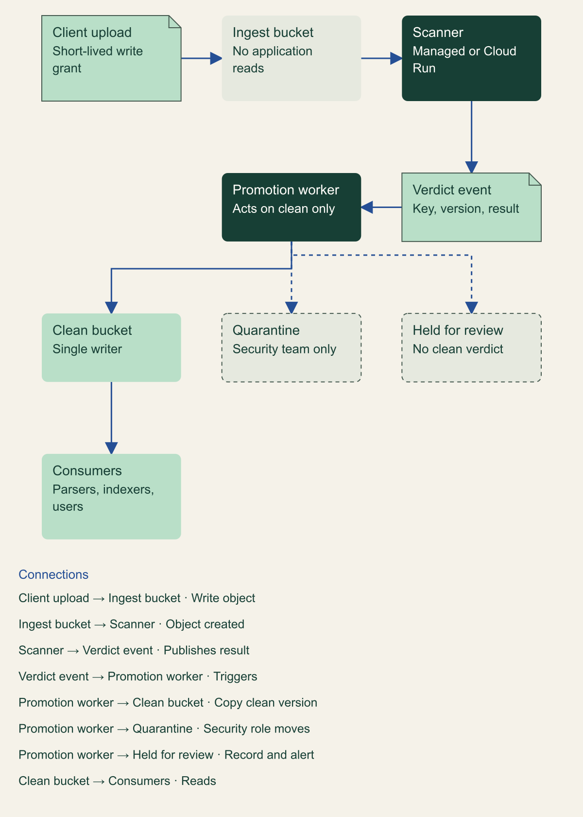 Architecture diagram. A client uploads into an ingest bucket that applications cannot read. An object-created event triggers the scanner, which publishes a verdict with key, version and result. A promotion worker copies clean versions to the clean bucket, where downstream processing reads. Malicious files go to a quarantine readable only by security, and files without a clean verdict stay held for review.