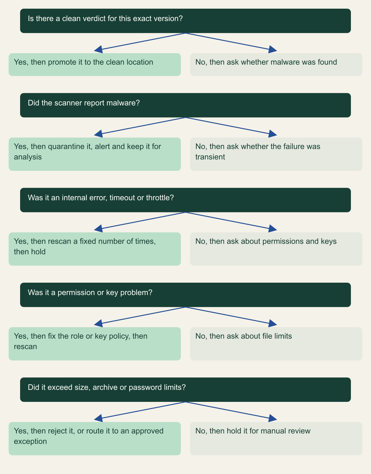 Decision tree with five questions: whether there is a clean verdict for this version, whether malware was reported, whether the failure was transient, whether it was a permission or key problem, and whether the file exceeded size, archive or password limits.