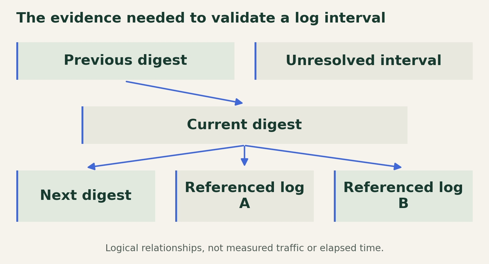 Signed digest files link across intervals and reference hashes of delivered log files. A gap limits the period that can be validated.
