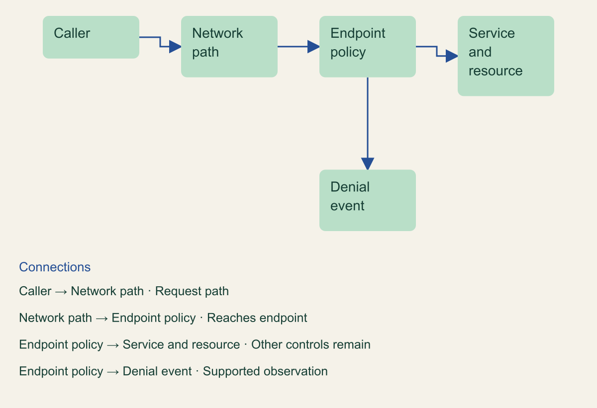 Conceptual architecture separates caller, connectivity, endpoint policy and service/resource authorization with distinct evidence labels.