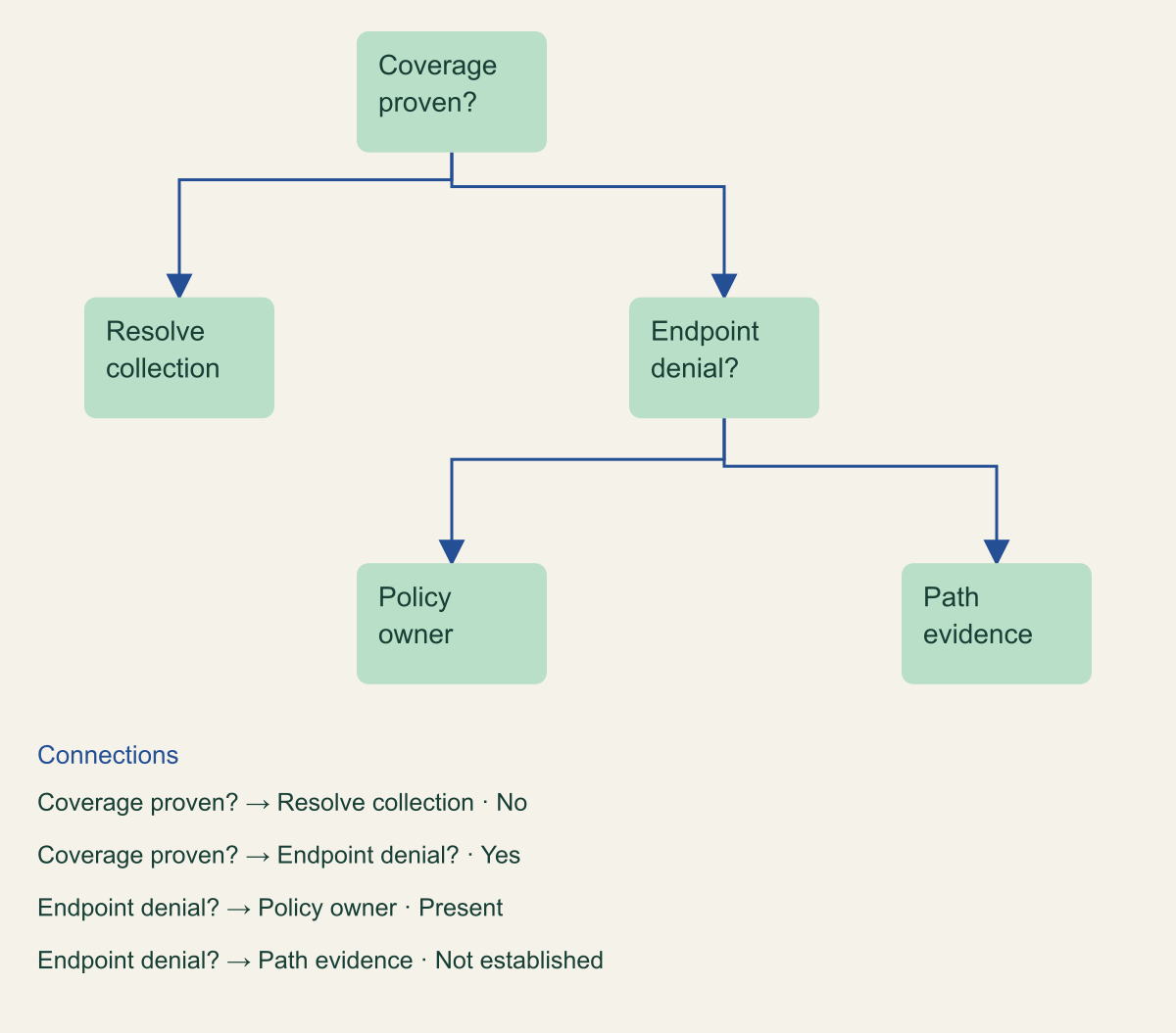 Decision flow asks whether collection covers the source, whether endpoint denial is present, and whether connectivity or service evidence needs review.