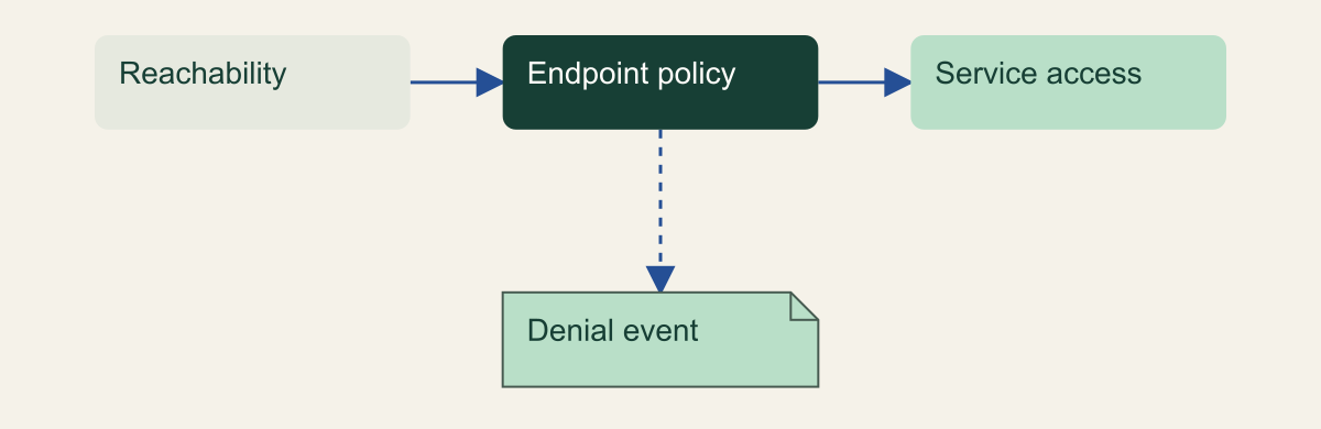 The endpoint policy sits between reachability and service authorization and can emit a separately configured API-denial event.