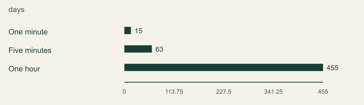 Metric detail becomes coarser over time. Retention at each CloudWatch metric resolution for reviewing prior alarm decisions; longer history is progressively aggregated.