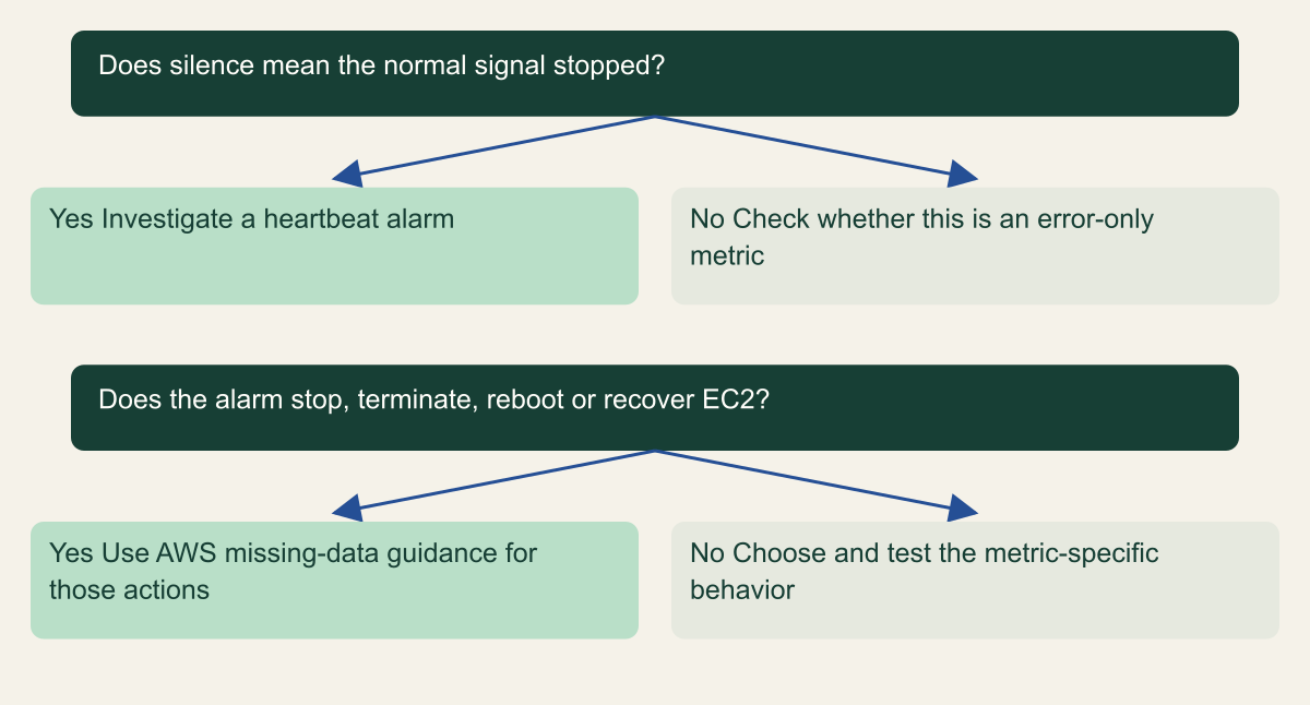 Choose missing-data behavior from the signal. Should missing CloudWatch data mean healthy, unhealthy or unknown?