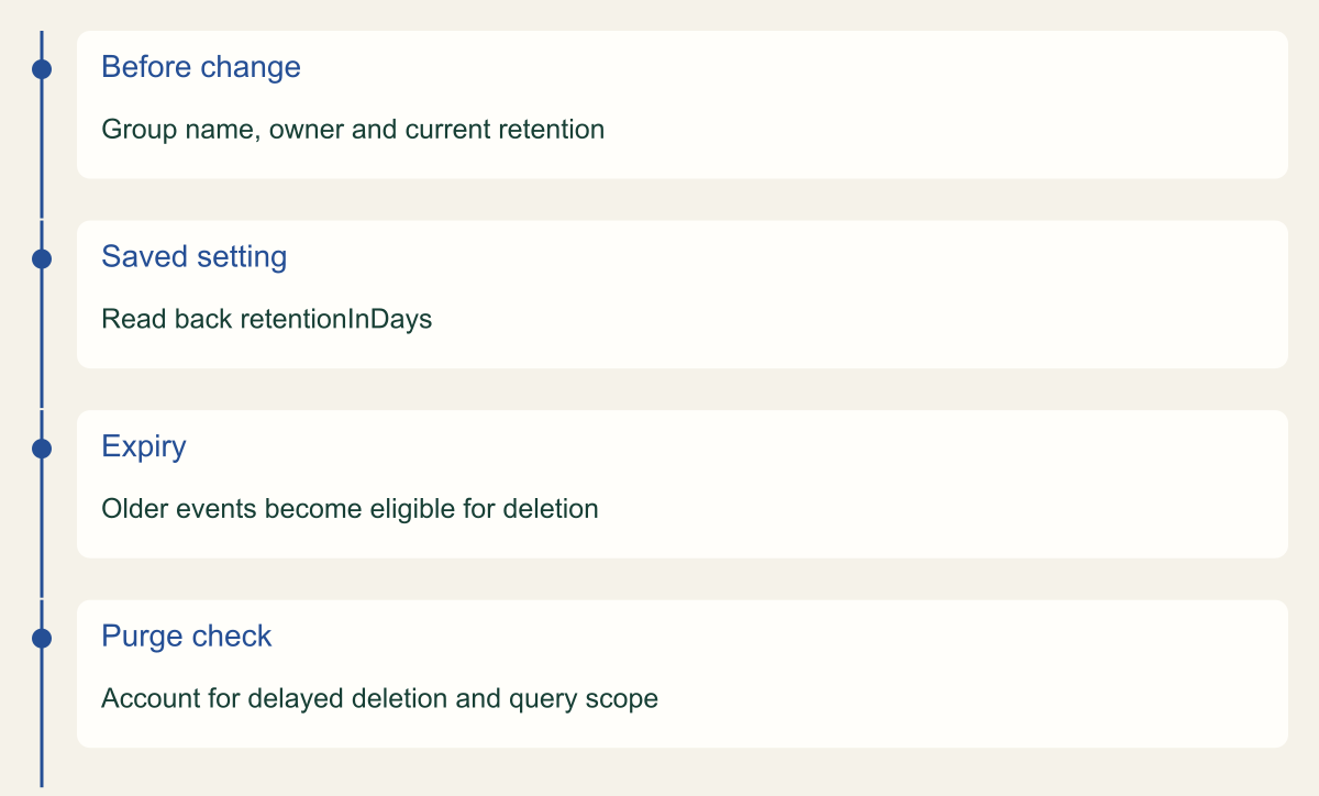 Verify retention as configuration and data behavior. What retention should a CloudWatch log group have and how do you verify the change?