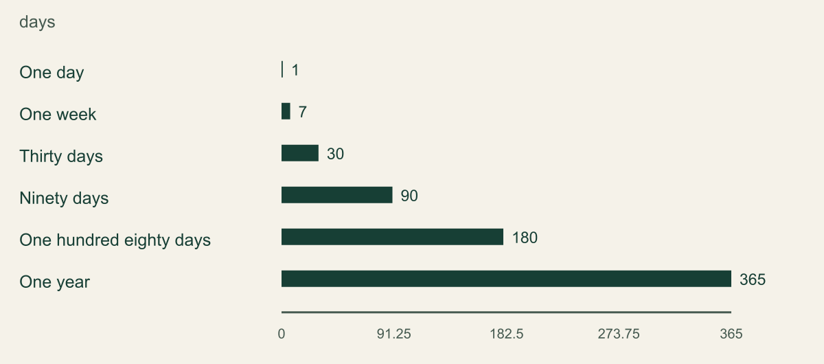 Selected supported CloudWatch Logs retention periods. Six selected supported CloudWatch Logs retention values from one day through one year; longer supported settings and Never Expire omitted. Selection illustrates choices, not usage frequency.
