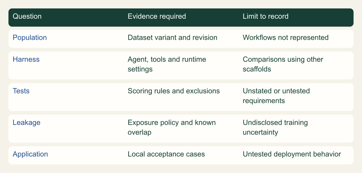 Five connected review stages examine population, harness, tests, leakage and application evidence.