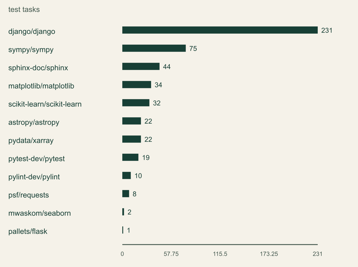 Twelve repository bars total 500 tasks, with Django at 231, SymPy at 75 and all remaining repositories below 50.