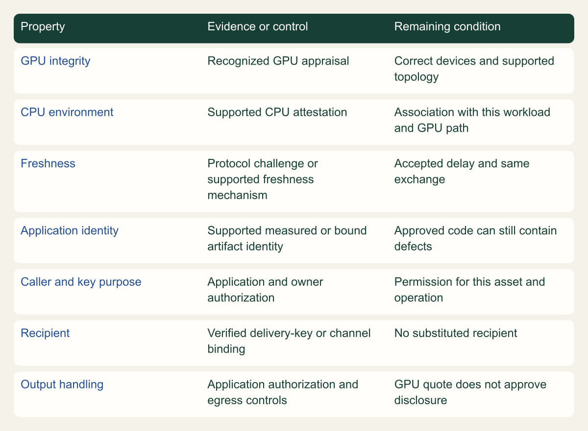 Matrix maps required properties to their evidence and remaining application conditions.