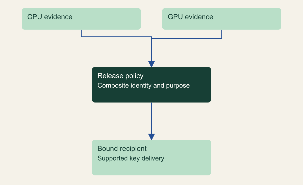 Separate CPU and GPU evidence converge at a release-policy gate before a key reaches the bound confidential recipient.