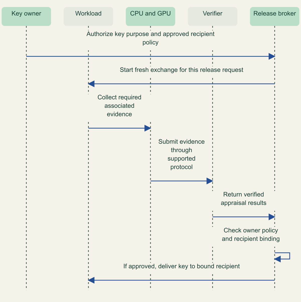 Conceptual sequence connecting a key owner, confidential workload, attesters, verifier and generic release broker, ending in delivery to a bound recipient.