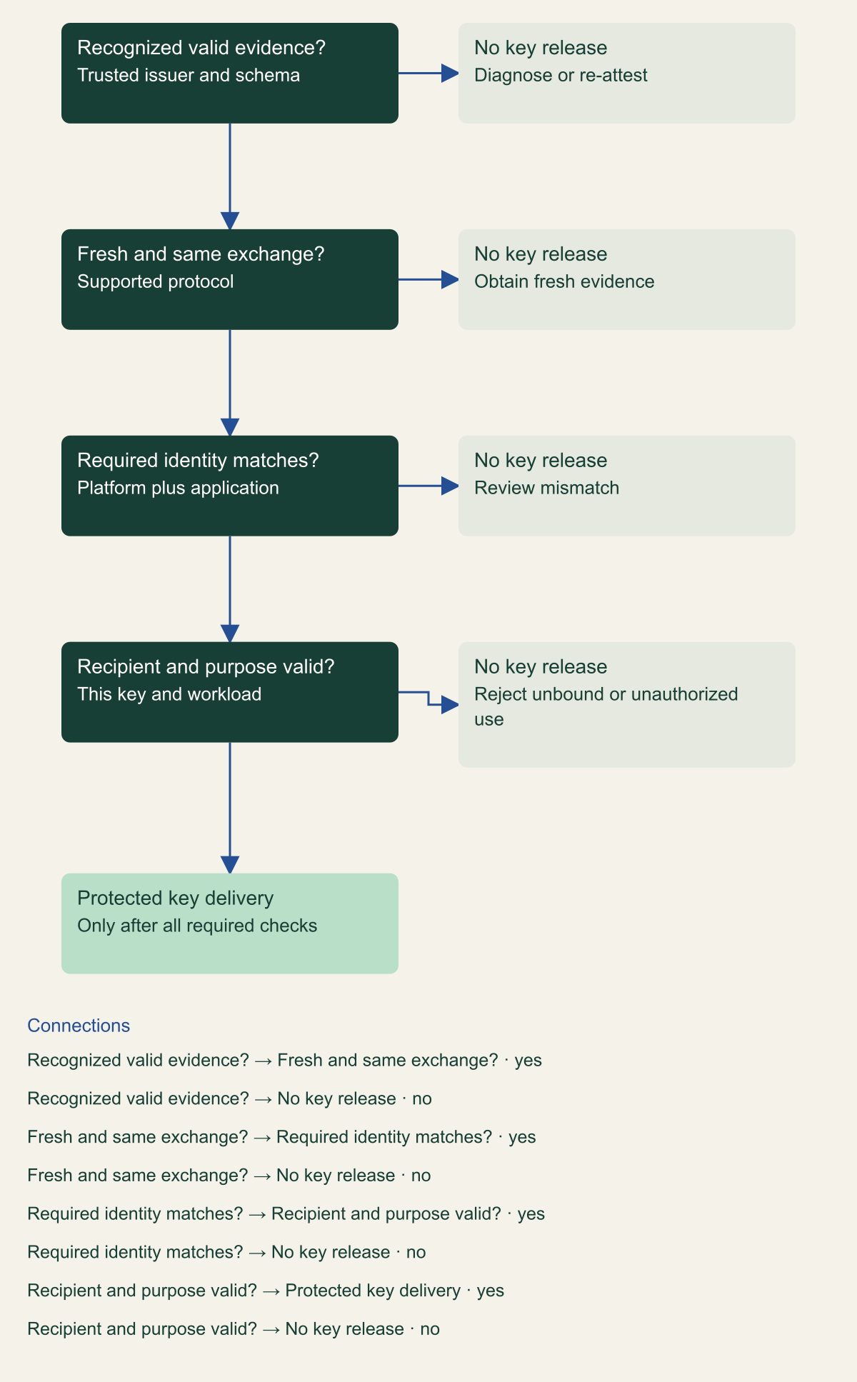 Decision tree checks recognized valid evidence, freshness, composite identity, recipient binding and authorized purpose, with refusal paths.