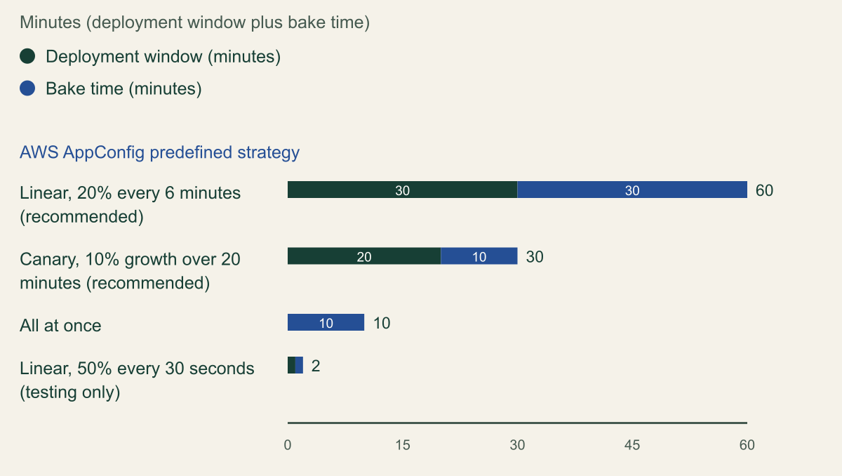Stacked horizontal bar chart of AWS AppConfig predefined deployment strategies in minutes, deployment window plus bake time: linear 20 percent every 6 minutes, 30 plus 30 for 60; canary 10 percent over 20 minutes, 20 plus 10 for 30; all at once, 0 plus 10 for 10; linear 50 percent every 30 seconds, testing only, 1 plus 1 for 2.