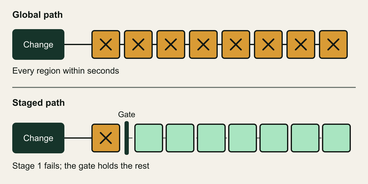 Illustration in two lanes. In the top lane, labeled global path, a change block feeds one line that runs through a row of region squares, all amber and marked with a cross, labeled every region within seconds. In the bottom lane, labeled staged path, the same change reaches only the first square, which is amber and crossed; a dark gate bar stands after it, and the squares beyond are mint, joined by a dashed line, labeled stage 1 fails and the gate holds the rest.