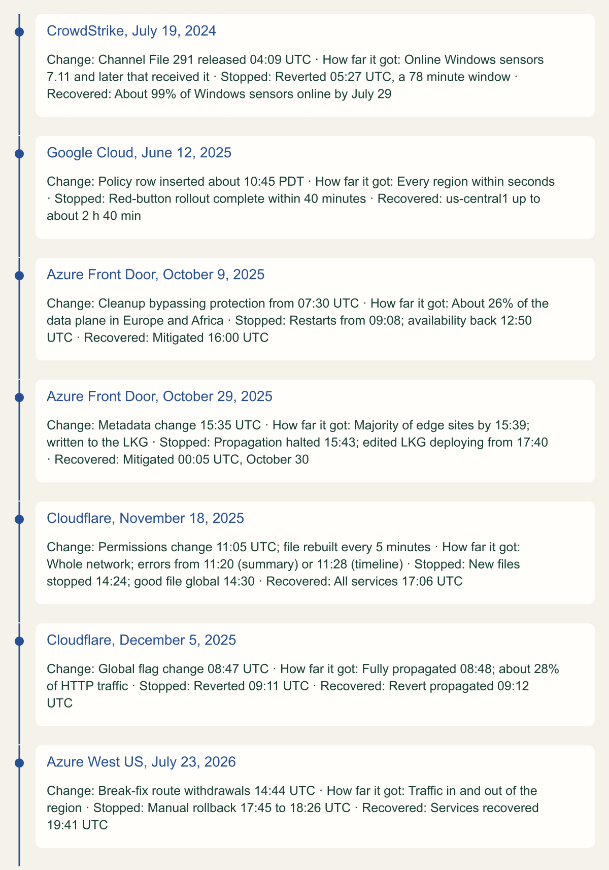 Timeline of seven incidents with four details each. CrowdStrike, July 19, 2024: content released 04:09 UTC, reverted 05:27. Google Cloud, June 12, 2025: policy row about 10:45 PDT, global within seconds, red-button complete within 40 minutes. Azure Front Door, October 9, 2025: cleanup from 07:30 UTC, about 26 percent of the data plane in Europe and Africa, restarts from 09:08, availability back 12:50. Azure Front Door, October 29, 2025: change 15:35 UTC, most edge sites by 15:39, mitigated 00:05. Cloudflare, November 18, 2025: errors from 11:20 or 11:28 UTC, good file 14:30, all services 17:06. Cloudflare, December 5, 2025: change 08:47 UTC, reverted 09:11, restored 09:12. Azure West US, July 23, 2026: route withdrawals 14:44 UTC, rollback 17:45 to 18:26, recovered 19:41.