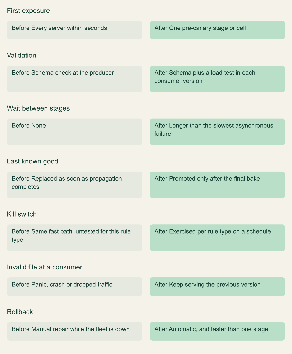 Before and after comparison of one configuration class, before as a global push and after as a staged rollout, across seven aspects: first exposure, validation, wait between stages, last known good, kill switch, an invalid file at a consumer, and rollback.