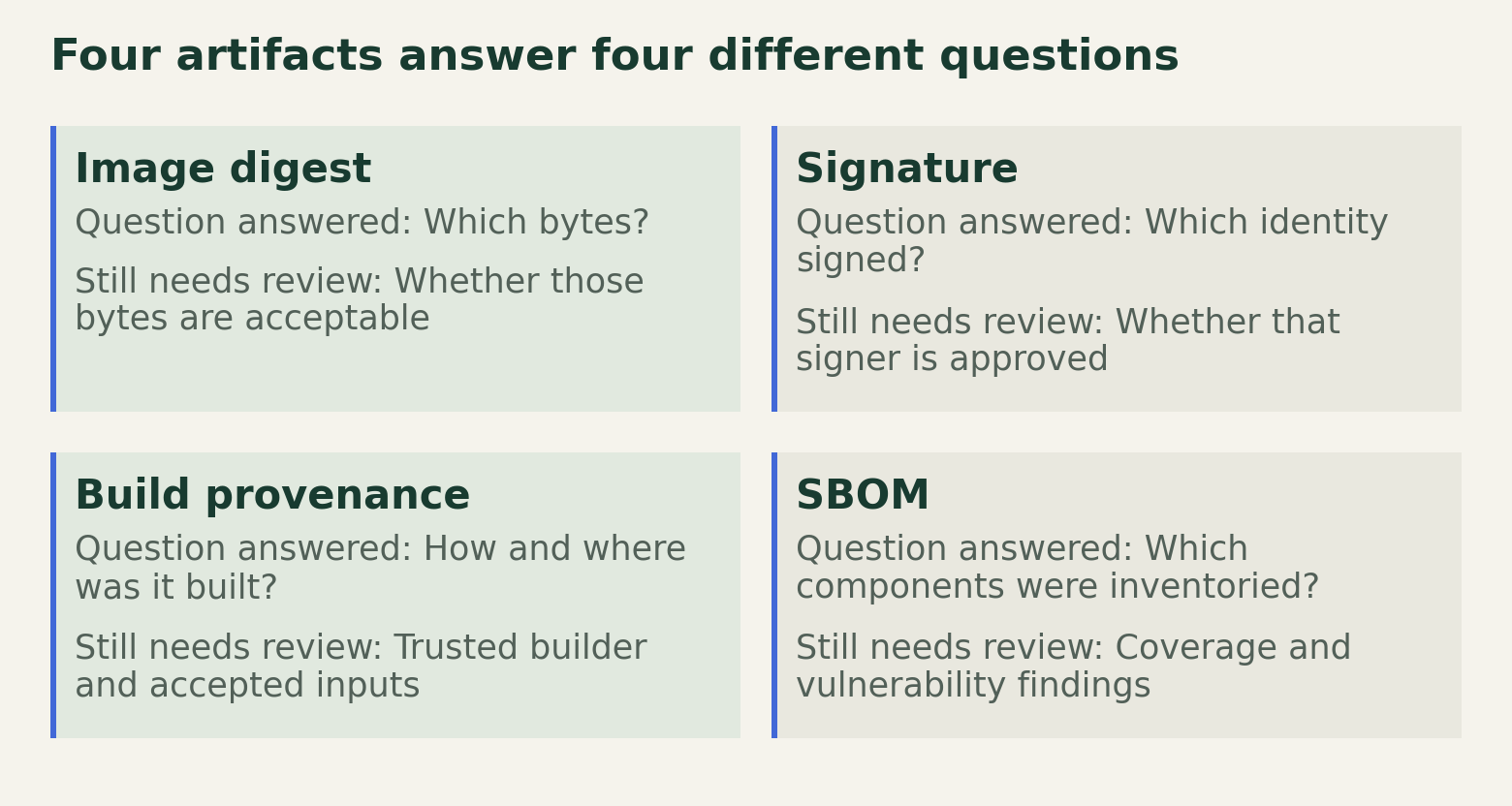 A matrix compares an image digest, signature, build provenance, and SBOM. Each identifies the question it can answer and the decision that still needs an explicit review policy.