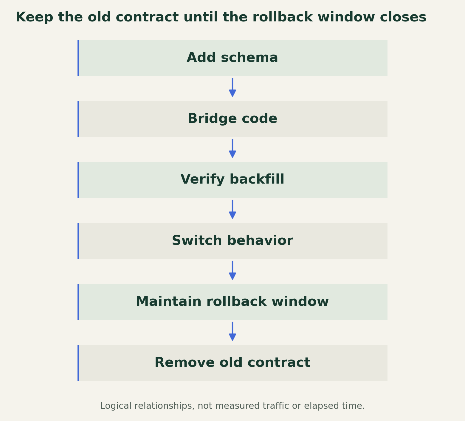The migration progresses through additive schema, bridge code, verified backfill, switched behavior, a maintained rollback window, and eventual removal of the old representation.